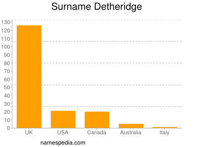 Familiennamen Detheridge