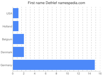Given name Dethlef