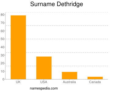 Familiennamen Dethridge