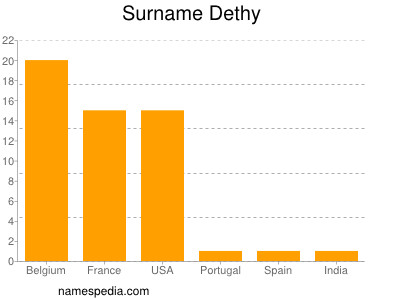 Familiennamen Dethy