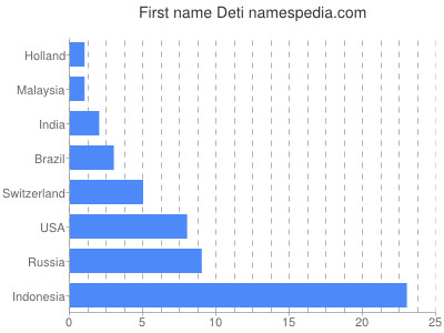 Given name Deti