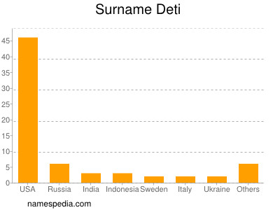 Familiennamen Deti