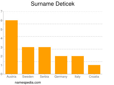 Familiennamen Deticek