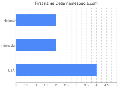 Given name Detie