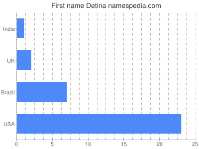 Vornamen Detina