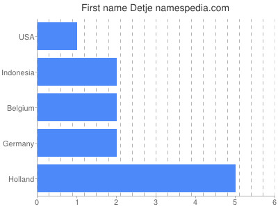 prenom Detje