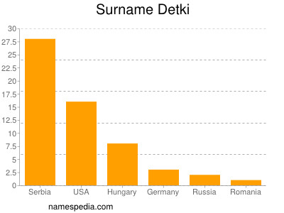 Familiennamen Detki