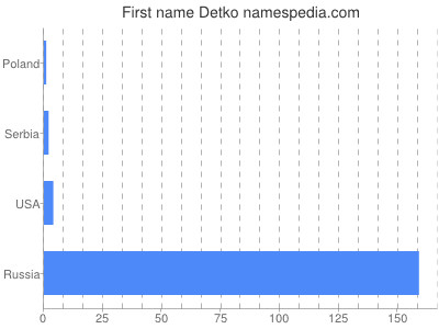 Vornamen Detko