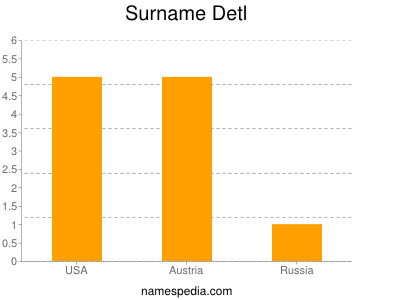 Surname Detl