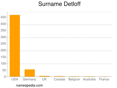 Familiennamen Detloff