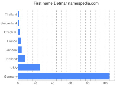 Vornamen Detmar