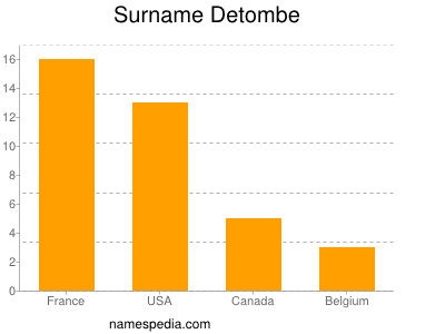 Familiennamen Detombe