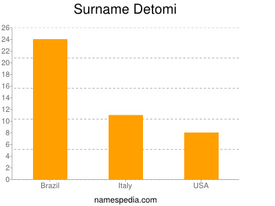 Surname Detomi