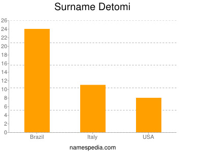 Familiennamen Detomi