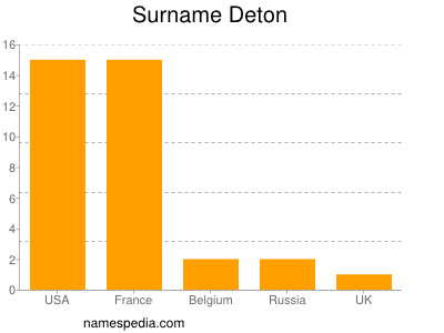 Familiennamen Deton