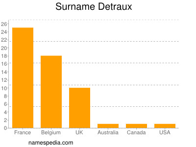 Familiennamen Detraux