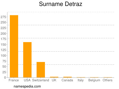 Familiennamen Detraz