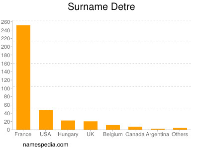 Surname Detre