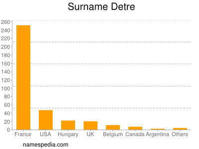 Familiennamen Detre