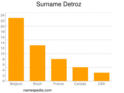 Surname Detroz