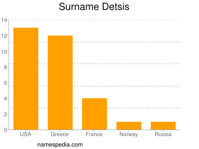 Surname Detsis