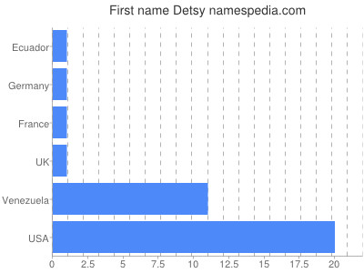 Vornamen Detsy