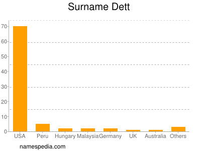 Surname Dett