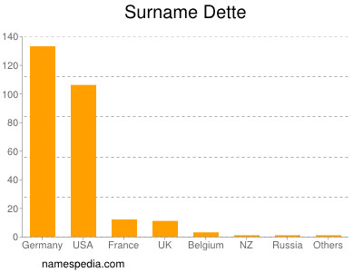 Surname Dette