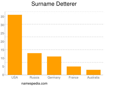 Familiennamen Detterer