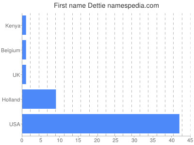 Given name Dettie