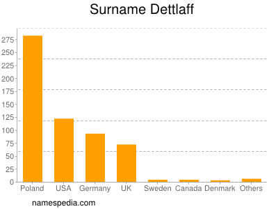 Familiennamen Dettlaff