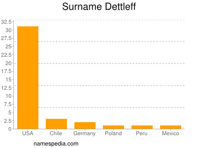 Familiennamen Dettleff