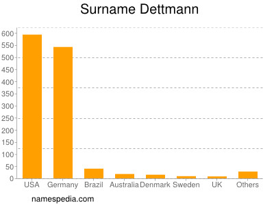 Familiennamen Dettmann