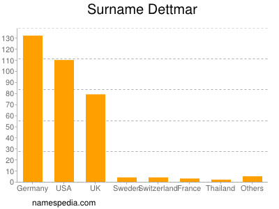 Familiennamen Dettmar