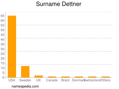 Surname Dettner