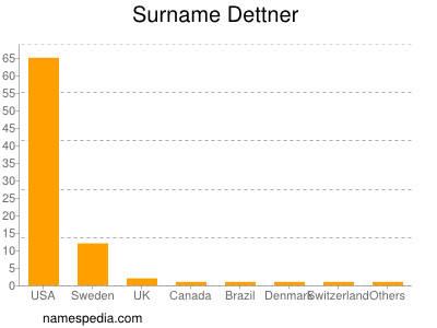 Familiennamen Dettner