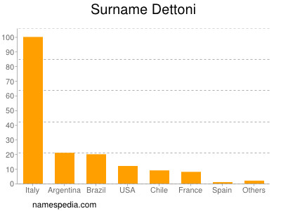 Familiennamen Dettoni