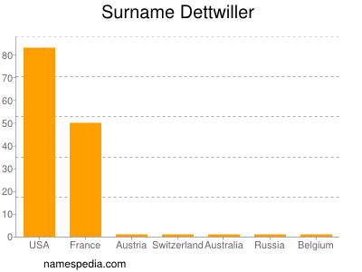 Surname Dettwiller