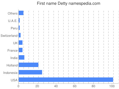 Vornamen Detty