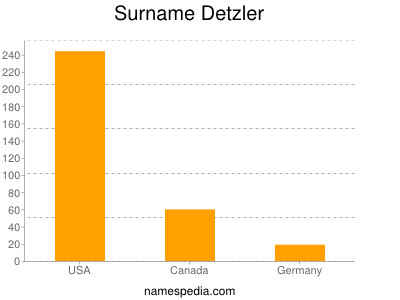 Familiennamen Detzler