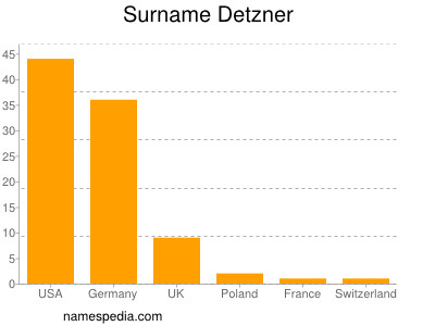 Familiennamen Detzner