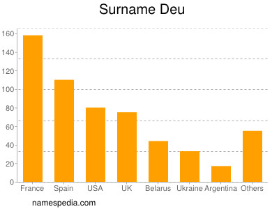 Surname Deu