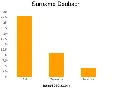 Surname Deubach
