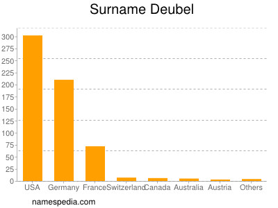 Surname Deubel