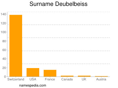 nom Deubelbeiss