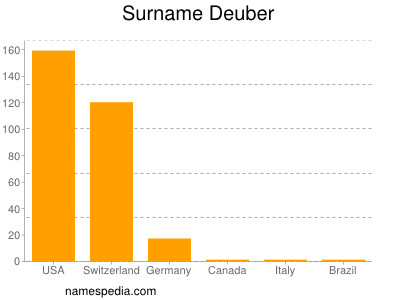 Surname Deuber