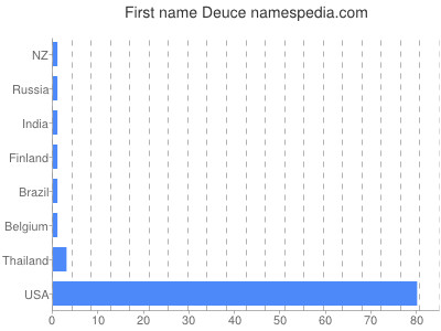 prenom Deuce