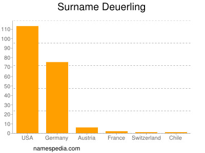 Surname Deuerling