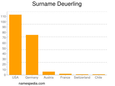 Familiennamen Deuerling