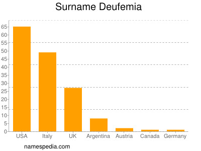 Familiennamen Deufemia
